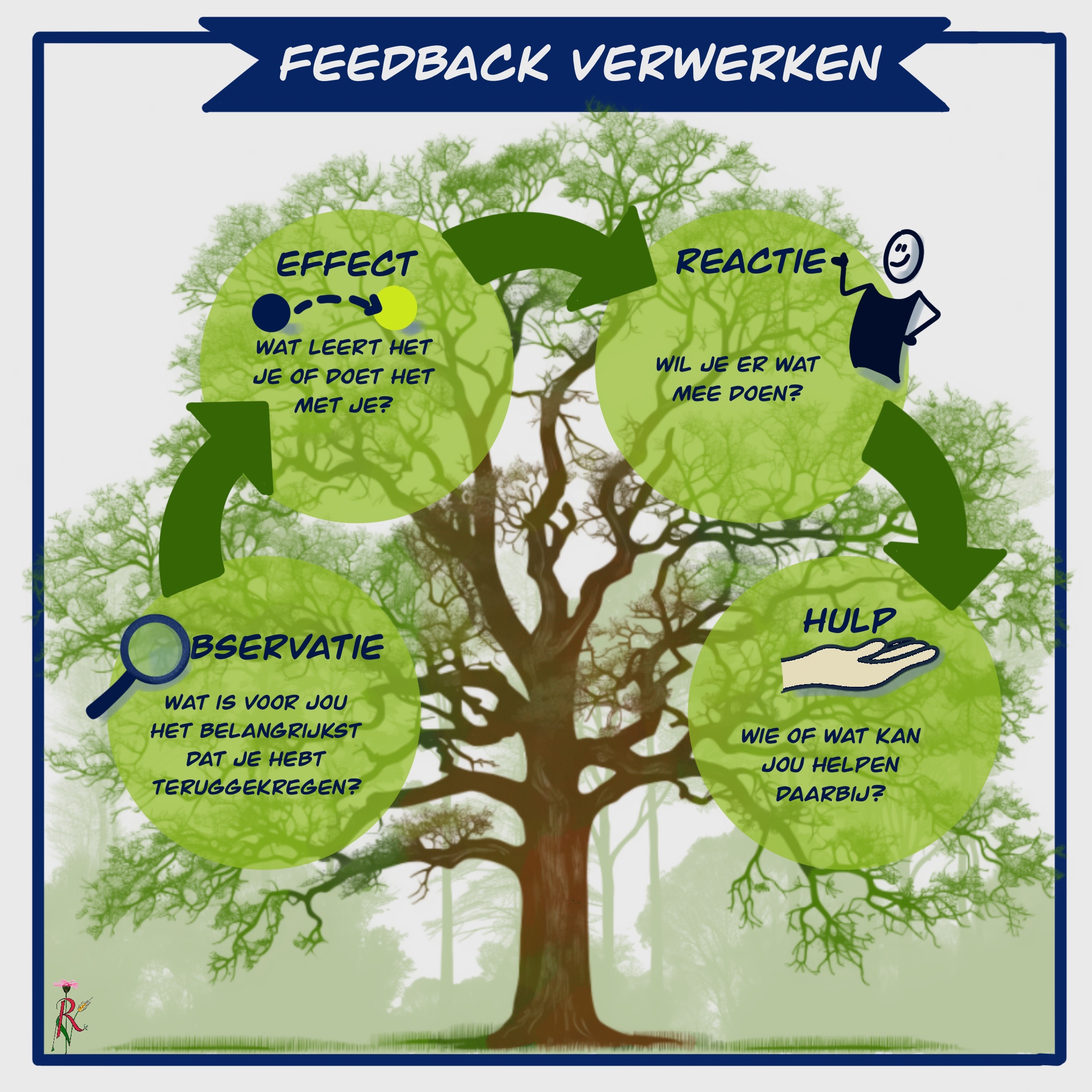 Tekening over feedback verwerken