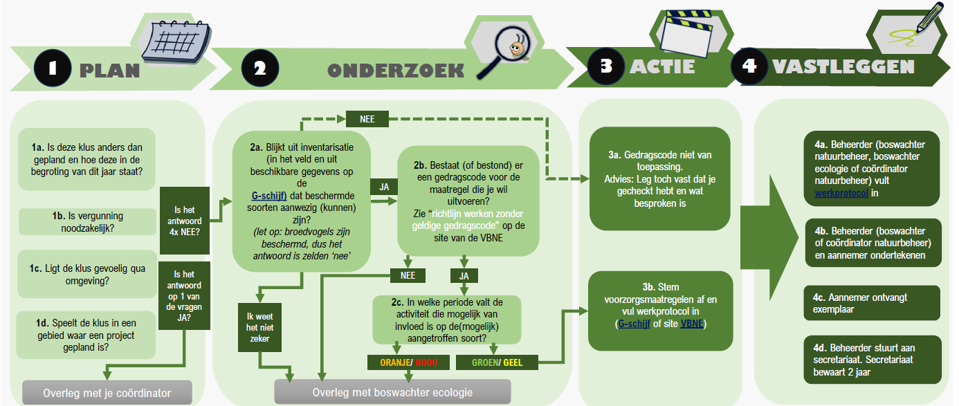 Tekening met stroomschema